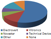 wave solder survey results